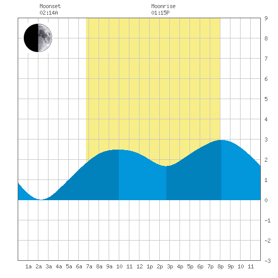 Coon Key tide chart for Sunday, May 4, 2025