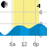 Coon Key tide chart for Sunday, May 4, 2025