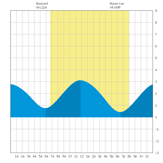 Coon Key tide chart for Thursday, May 8, 2025