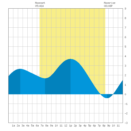 Coon Key tide chart for Tuesday, June 10, 2025