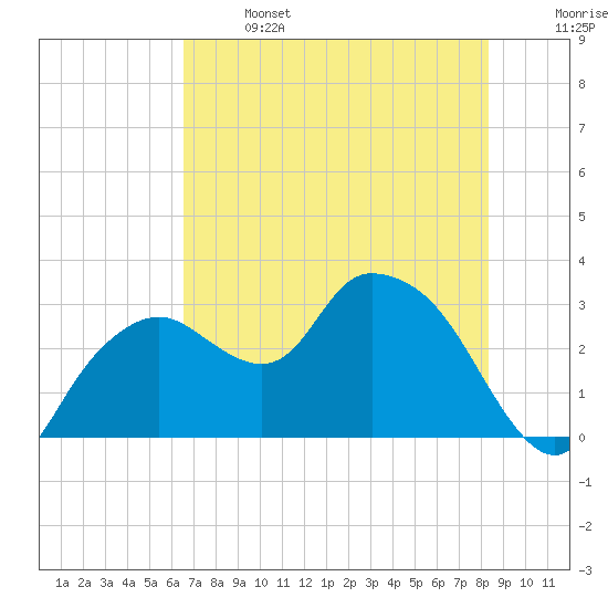 Coon Key tide chart for Saturday, June 14, 2025