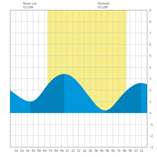 Coon Key tide chart for Friday, June 20, 2025