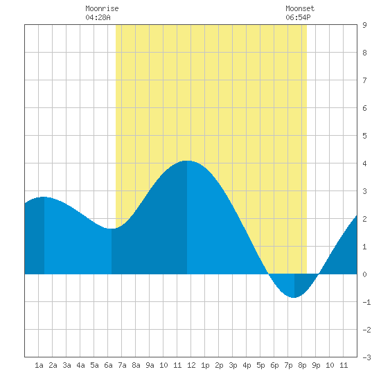 Coon Key tide chart for Monday, June 23, 2025