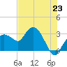 Coon Key tide chart for Monday, June 23, 2025