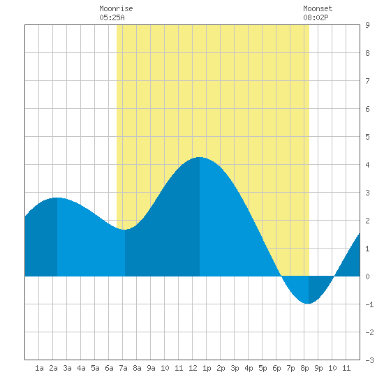 Coon Key tide chart for Tuesday, June 24, 2025