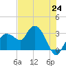 Coon Key tide chart for Tuesday, June 24, 2025