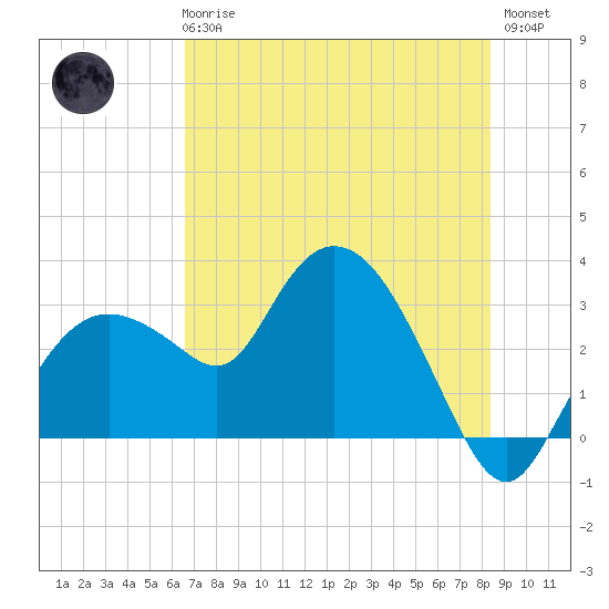 Coon Key tide chart for Wednesday, June 25, 2025
