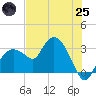 Coon Key tide chart for Wednesday, June 25, 2025