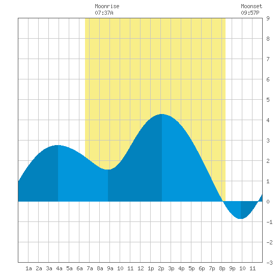 Coon Key tide chart for Thursday, June 26, 2025