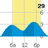 Coon Key tide chart for Sunday, June 29, 2025