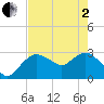 Coon Key tide chart for Monday, June 2, 2025