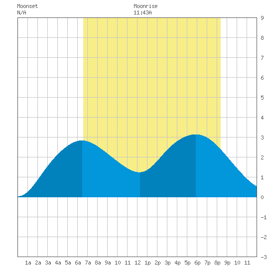 Coon Key tide chart for Monday, June 30, 2025