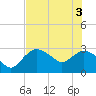 Coon Key tide chart for Tuesday, June 3, 2025