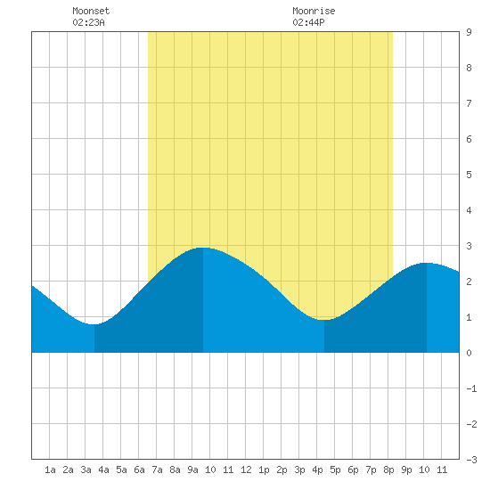 Coon Key tide chart for Wednesday, June 4, 2025