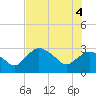 Coon Key tide chart for Wednesday, June 4, 2025