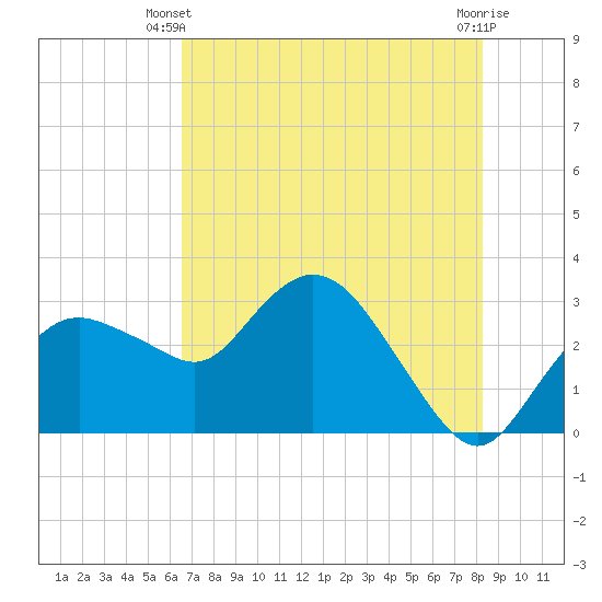 Coon Key tide chart for Monday, June 9, 2025