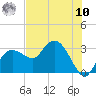 Coon Key tide chart for Thursday, July 10, 2025