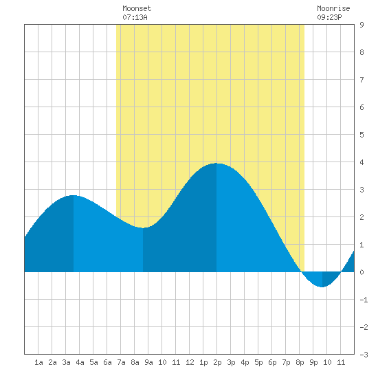 Coon Key tide chart for Friday, July 11, 2025