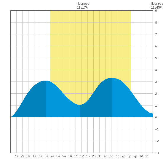 Coon Key tide chart for Tuesday, July 15, 2025