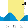 Coon Key tide chart for Saturday, July 19, 2025