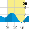 Coon Key tide chart for Sunday, July 20, 2025
