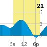 Coon Key tide chart for Monday, July 21, 2025