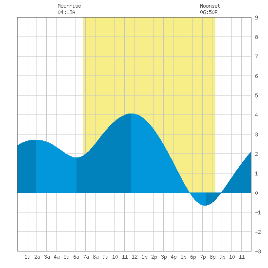 Coon Key tide chart for Tuesday, July 22, 2025