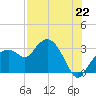 Coon Key tide chart for Tuesday, July 22, 2025