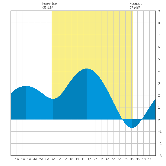 Coon Key tide chart for Wednesday, July 23, 2025