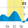 Coon Key tide chart for Wednesday, July 23, 2025