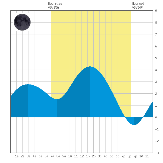 Coon Key tide chart for Thursday, July 24, 2025