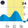Coon Key tide chart for Thursday, July 24, 2025