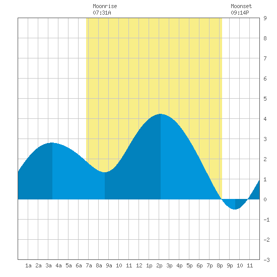 Coon Key tide chart for Friday, July 25, 2025