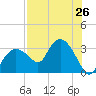 Coon Key tide chart for Saturday, July 26, 2025