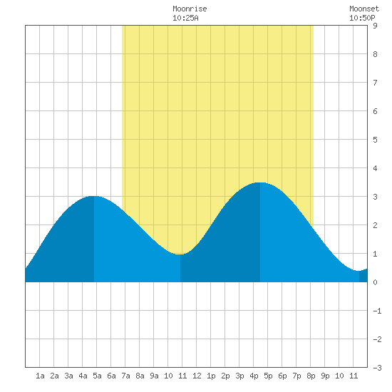 Coon Key tide chart for Monday, July 28, 2025