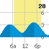 Coon Key tide chart for Monday, July 28, 2025