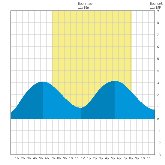 Coon Key tide chart for Tuesday, July 29, 2025