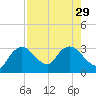 Coon Key tide chart for Tuesday, July 29, 2025