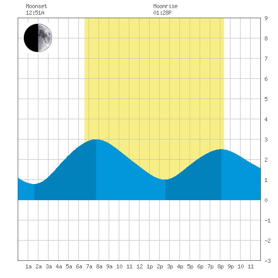 Coon Key tide chart for Wednesday, July 2, 2025