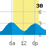Coon Key tide chart for Wednesday, July 30, 2025