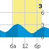 Coon Key tide chart for Thursday, July 3, 2025