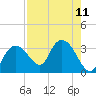 Coon Key tide chart for Monday, August 11, 2025
