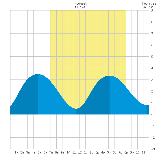 Coon Key tide chart for Wednesday, August 13, 2025