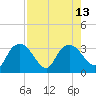 Coon Key tide chart for Wednesday, August 13, 2025