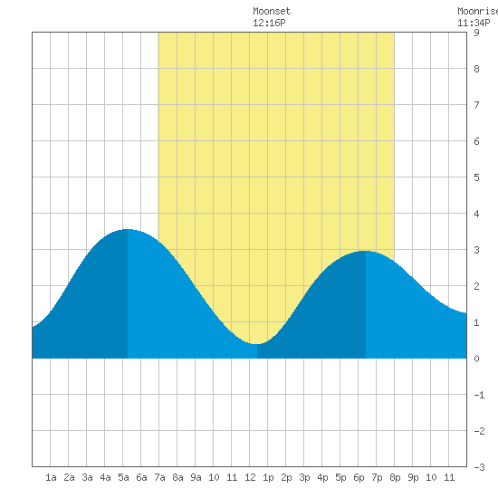 Coon Key tide chart for Thursday, August 14, 2025