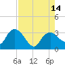 Coon Key tide chart for Thursday, August 14, 2025