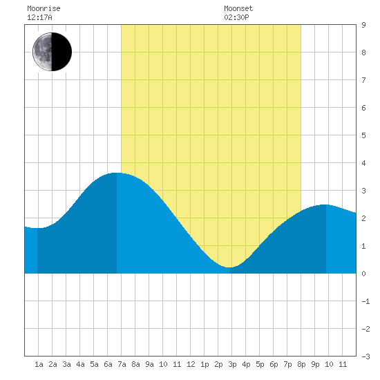 Coon Key tide chart for Saturday, August 16, 2025