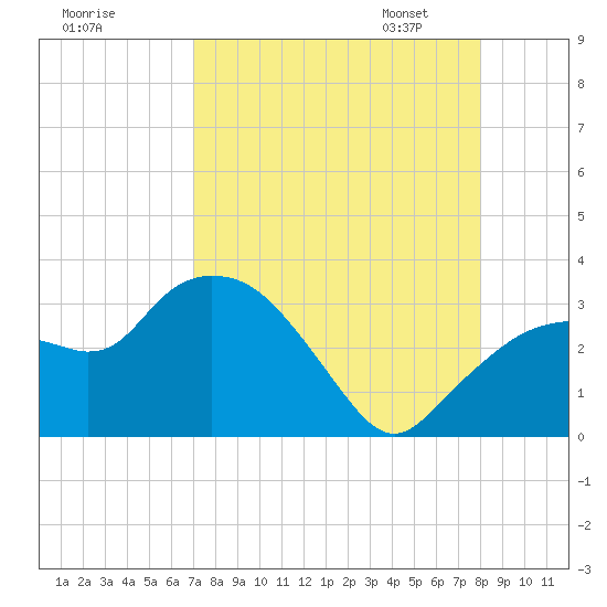 Coon Key tide chart for Sunday, August 17, 2025