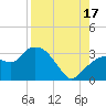 Coon Key tide chart for Sunday, August 17, 2025