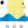 Coon Key tide chart for Friday, August 1, 2025